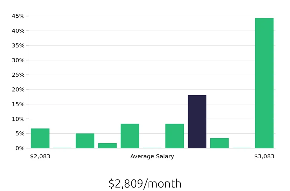 Graph depicting the monthly salary distribution for Housekeeping jobs in Oviedo, FL, showing an average salary of $2,809 with varying distribution percentages across salary ranges.