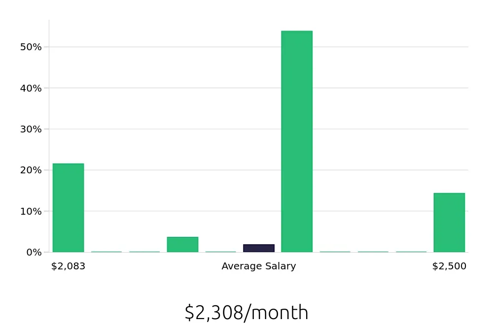 Graph depicting the monthly salary distribution for Housekeeping jobs in Painesville, OH, showing an average salary of $2,308 with varying distribution percentages across salary ranges.