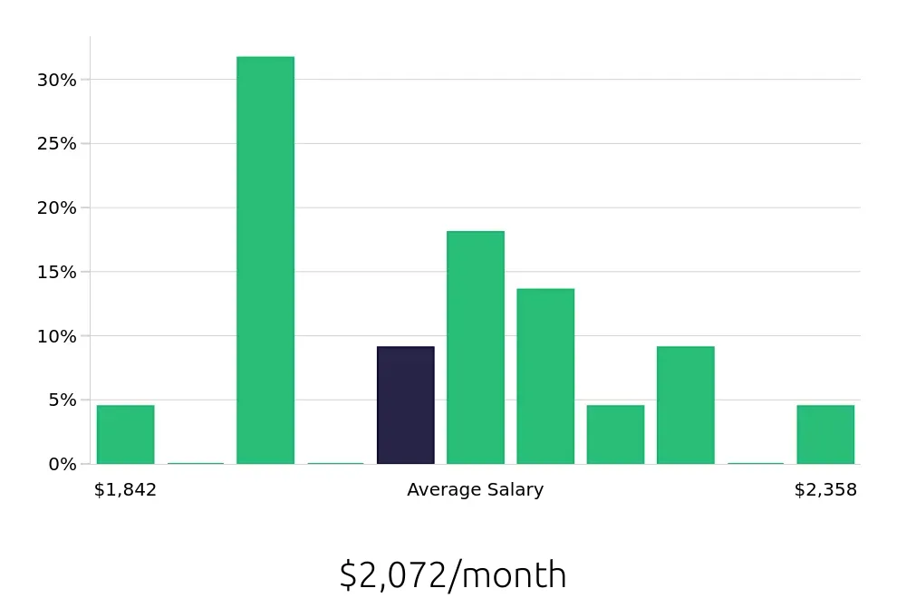 Graph depicting the monthly salary distribution for Housekeeping jobs in Piqua, OH, showing an average salary of $2,072 with varying distribution percentages across salary ranges.