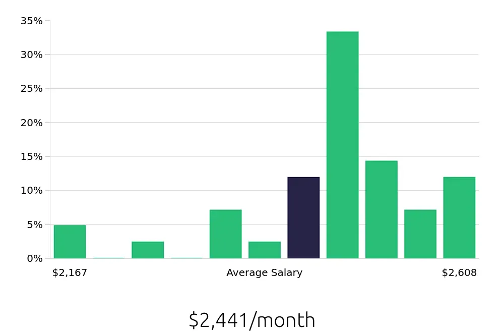 Graph depicting the monthly salary distribution for Housekeeping jobs in Plantation, FL, showing an average salary of $2,441 with varying distribution percentages across salary ranges.