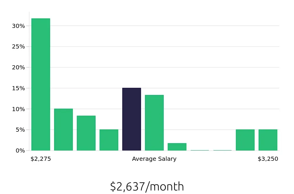Graph depicting the monthly salary distribution for Housekeeping jobs in Pontiac, MI, showing an average salary of $2,637 with varying distribution percentages across salary ranges.