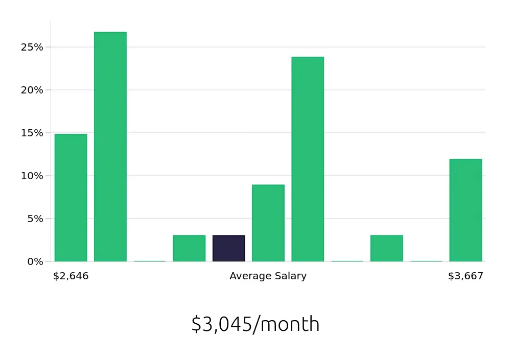 Graph depicting the monthly salary distribution for Housekeeping jobs in Prescott Valley, AZ, showing an average salary of $3,045 with varying distribution percentages across salary ranges.