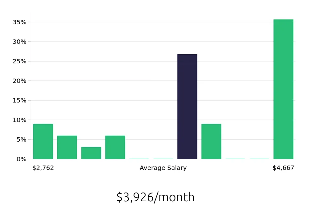 Graph depicting the monthly salary distribution for Housekeeping jobs in Richfield, MN, showing an average salary of $3,926 with varying distribution percentages across salary ranges.