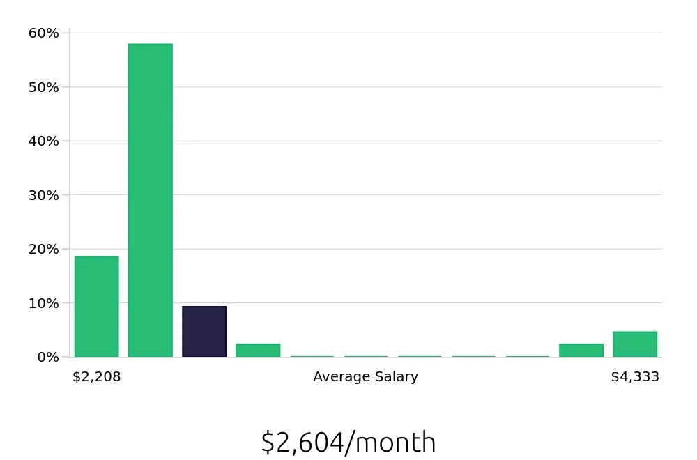 Graph depicting the monthly salary distribution for Housekeeping jobs in Salisbury, MD, showing an average salary of $2,604 with varying distribution percentages across salary ranges.