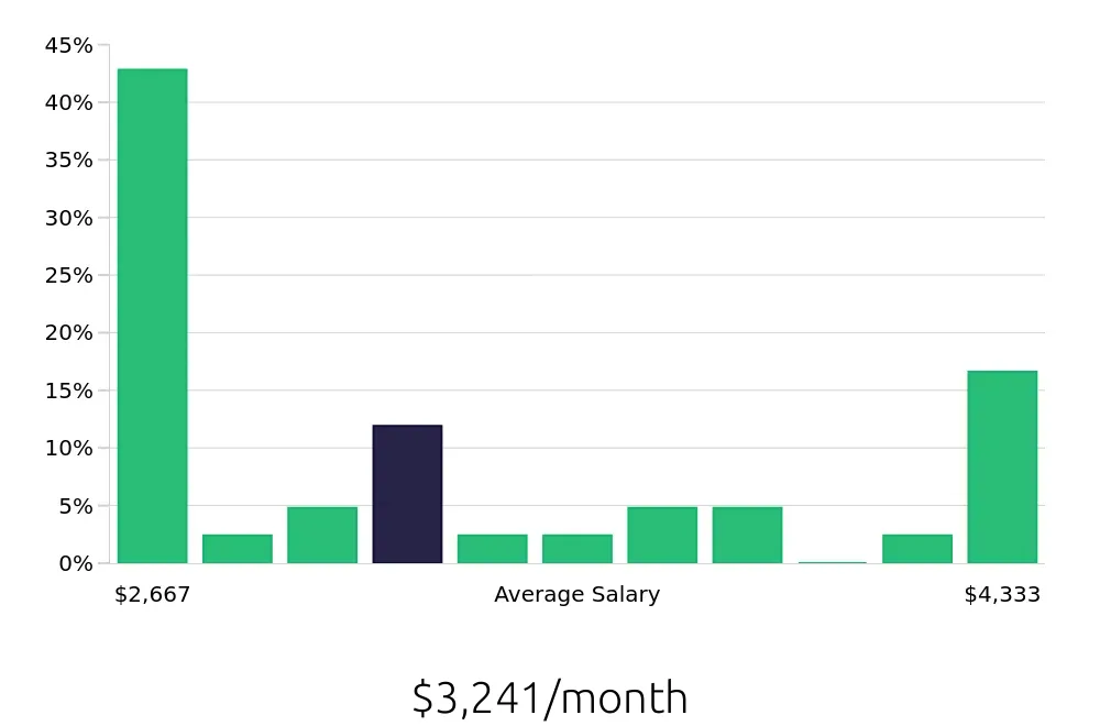 Graph depicting the monthly salary distribution for Housekeeping jobs in San Bernardino, CA, showing an average salary of $3,241 with varying distribution percentages across salary ranges.