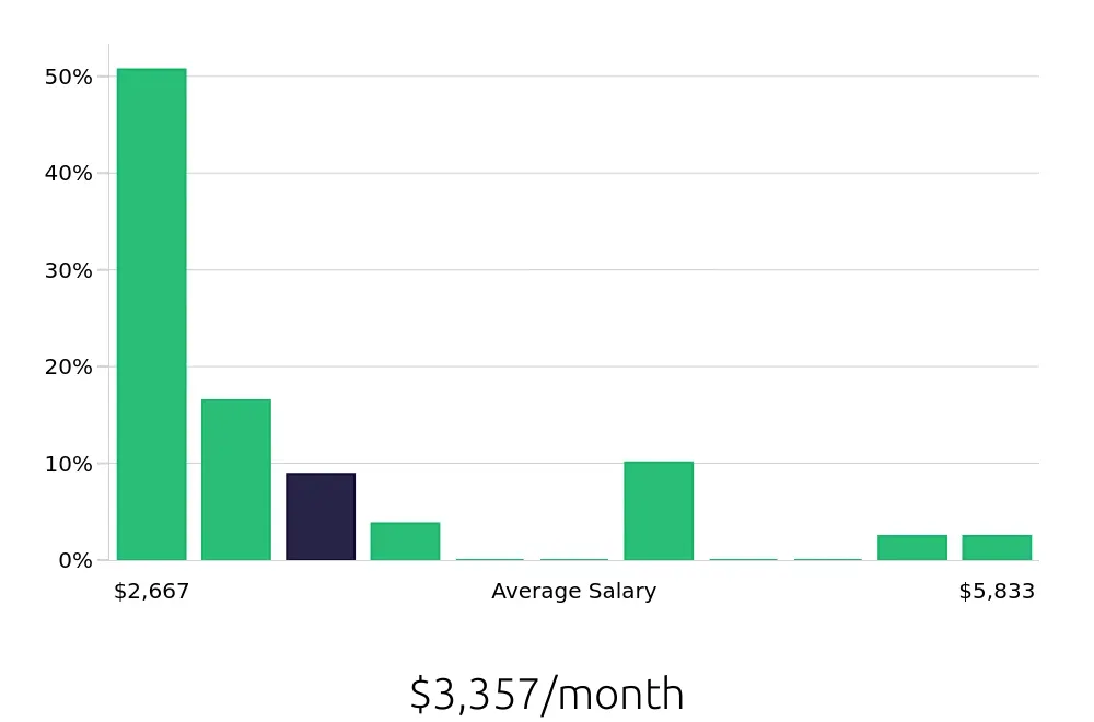 Graph depicting the monthly salary distribution for Housekeeping jobs in Santa Cruz, CA, showing an average salary of $3,357 with varying distribution percentages across salary ranges.