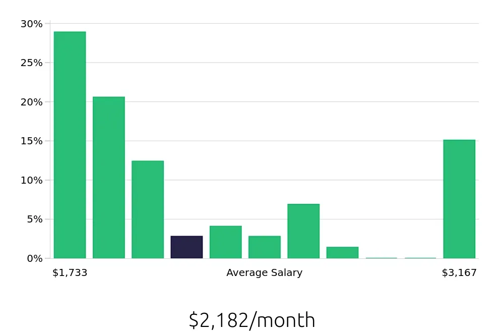 Graph depicting the monthly salary distribution for Housekeeping jobs in Simpsonville, SC, showing an average salary of $2,182 with varying distribution percentages across salary ranges.