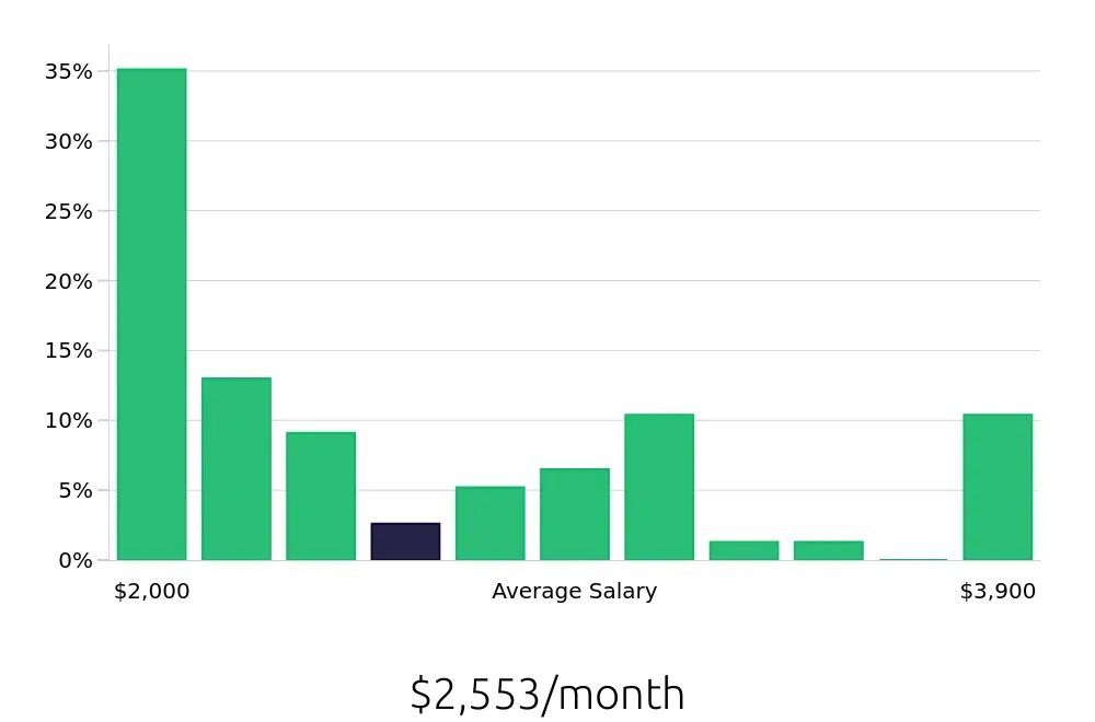 Graph depicting the monthly salary distribution for Housekeeping jobs in Smyrna, TN, showing an average salary of $2,553 with varying distribution percentages across salary ranges.