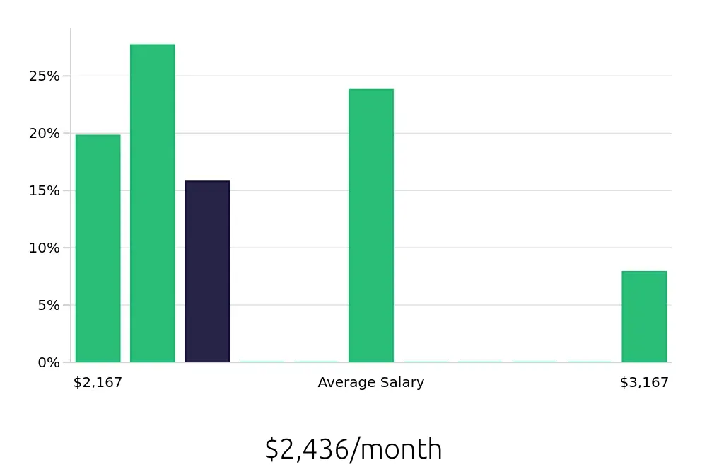Graph depicting the monthly salary distribution for Housekeeping jobs in Springboro, OH, showing an average salary of $2,436 with varying distribution percentages across salary ranges.