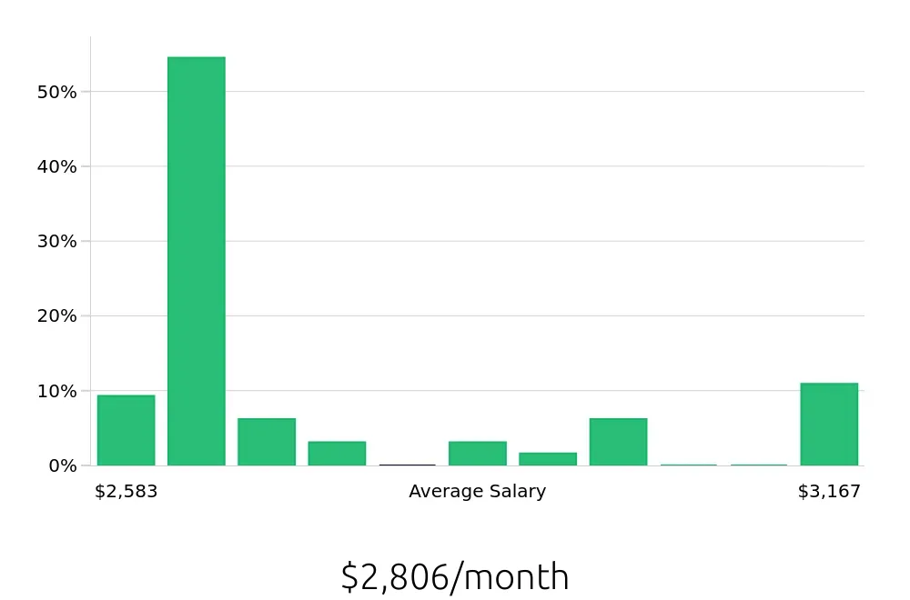 Graph depicting the monthly salary distribution for Housekeeping jobs in Springfield, OR, showing an average salary of $2,806 with varying distribution percentages across salary ranges.