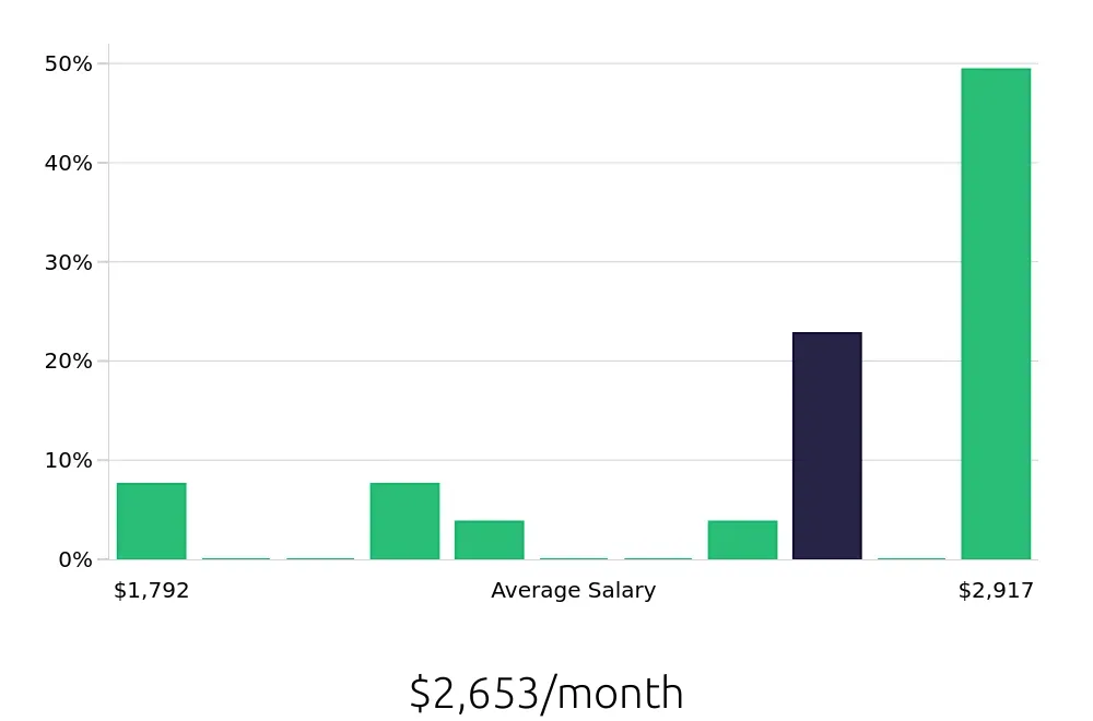 Graph depicting the monthly salary distribution for Housekeeping jobs in Sun Prairie, WI, showing an average salary of $2,653 with varying distribution percentages across salary ranges.