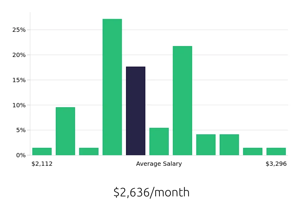 Graph depicting the monthly salary distribution for Housekeeping jobs in Toms River, NJ, showing an average salary of $2,636 with varying distribution percentages across salary ranges.