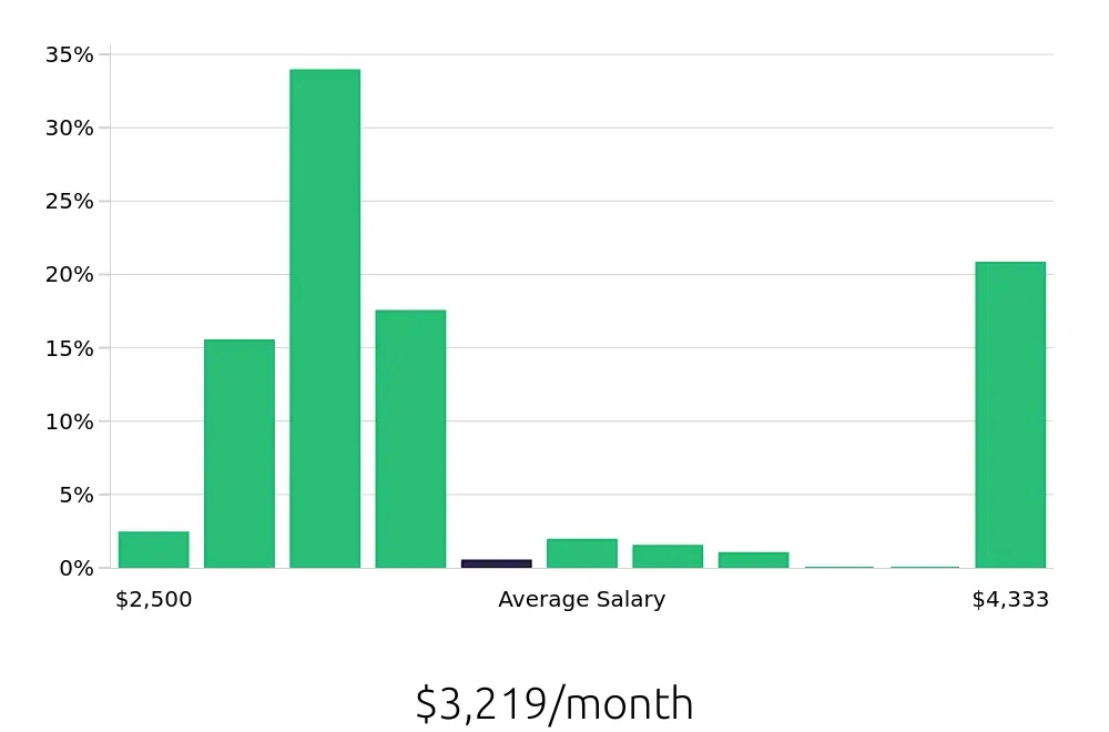 Graph depicting the monthly salary distribution for Housekeeping jobs in Traverse City, MI, showing an average salary of $3,219 with varying distribution percentages across salary ranges.