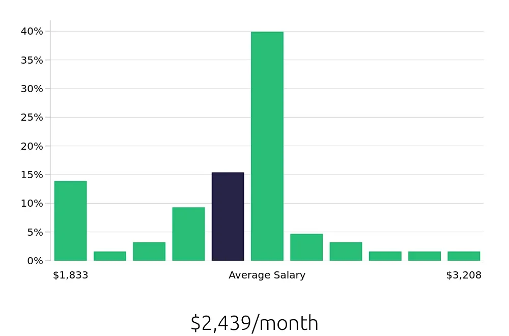 Graph depicting the monthly salary distribution for Housekeeping jobs in Twin Falls, ID, showing an average salary of $2,439 with varying distribution percentages across salary ranges.