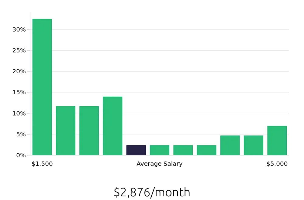 Graph depicting the monthly salary distribution for Housekeeping jobs in Valdosta, GA, showing an average salary of $2,876 with varying distribution percentages across salary ranges.