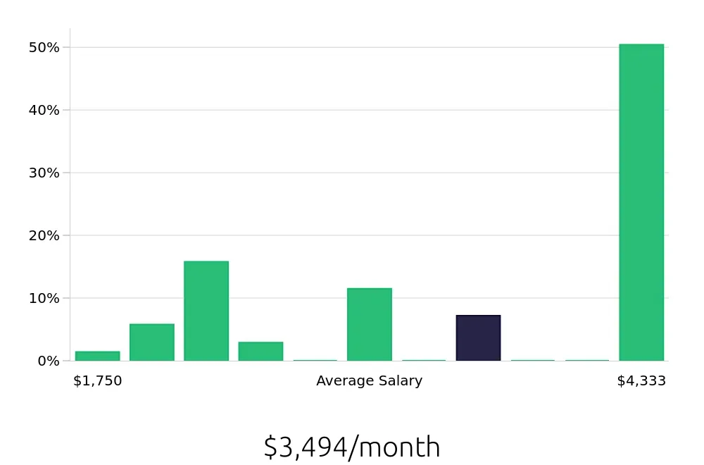 Graph depicting the monthly salary distribution for Housekeeping jobs in Wadsworth, OH, showing an average salary of $3,494 with varying distribution percentages across salary ranges.