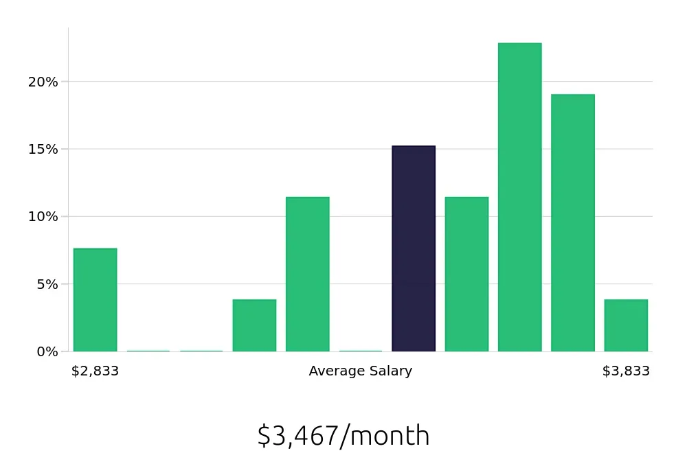 Graph depicting the monthly salary distribution for Housekeeping jobs in Wailuku, HI, showing an average salary of $3,467 with varying distribution percentages across salary ranges.