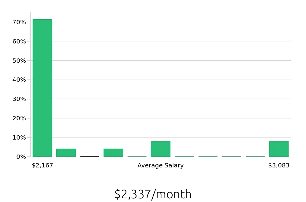 Graph depicting the monthly salary distribution for Housekeeping jobs in Warsaw, IN, showing an average salary of $2,337 with varying distribution percentages across salary ranges.