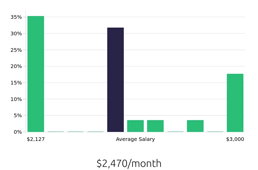 Graph depicting the monthly salary distribution for Housekeeping jobs in Watertown, SD, showing an average salary of $2,470 with varying distribution percentages across salary ranges.