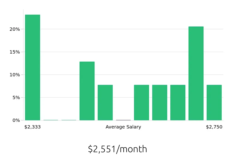 Graph depicting the monthly salary distribution for Housekeeping jobs in Wausau, WI, showing an average salary of $2,551 with varying distribution percentages across salary ranges.