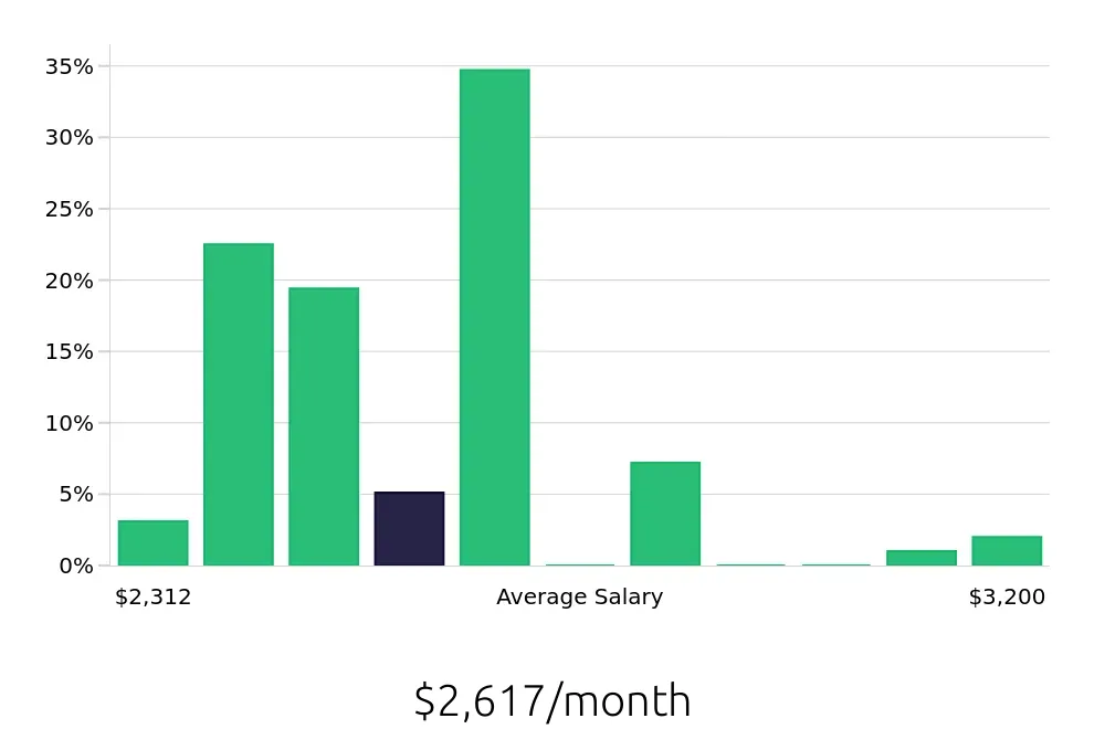 Graph depicting the monthly salary distribution for In Home Caregiver jobs in Asheville, NC, showing an average salary of $2,617 with varying distribution percentages across salary ranges.