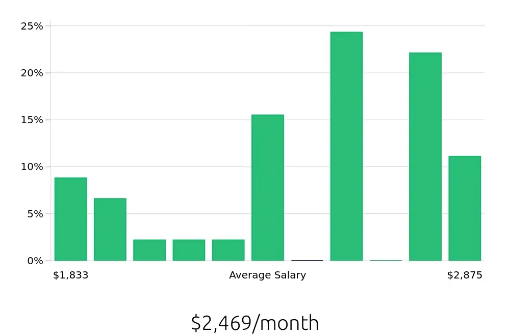 Graph depicting the monthly salary distribution for In Home Caregiver jobs in Bridgeville, PA, showing an average salary of $2,469 with varying distribution percentages across salary ranges.