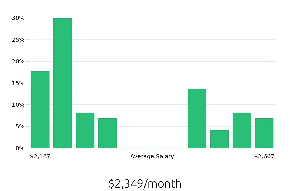 Graph depicting the monthly salary distribution for In Home Caregiver jobs in Johnson City, TN, showing an average salary of $2,349 with varying distribution percentages across salary ranges.