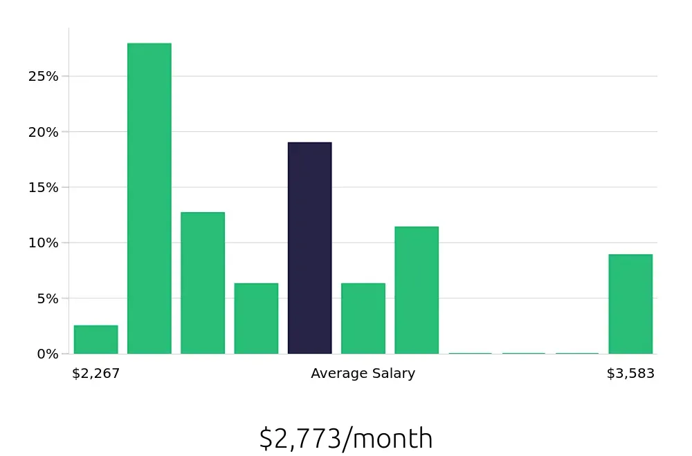 Graph depicting the monthly salary distribution for In Home Caregiver jobs in Meridian, ID, showing an average salary of $2,773 with varying distribution percentages across salary ranges.