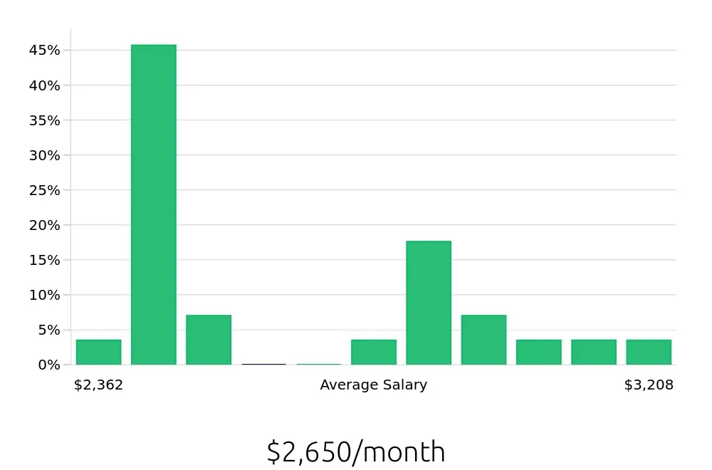 Graph depicting the monthly salary distribution for In Home Caregiver jobs in Rockford, IL, showing an average salary of $2,650 with varying distribution percentages across salary ranges.