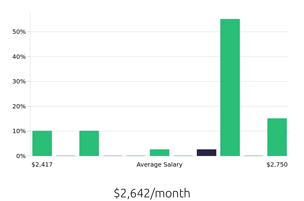 Graph depicting the monthly salary distribution for In Home Caregiver jobs in Saint Petersburg, FL, showing an average salary of $2,642 with varying distribution percentages across salary ranges.