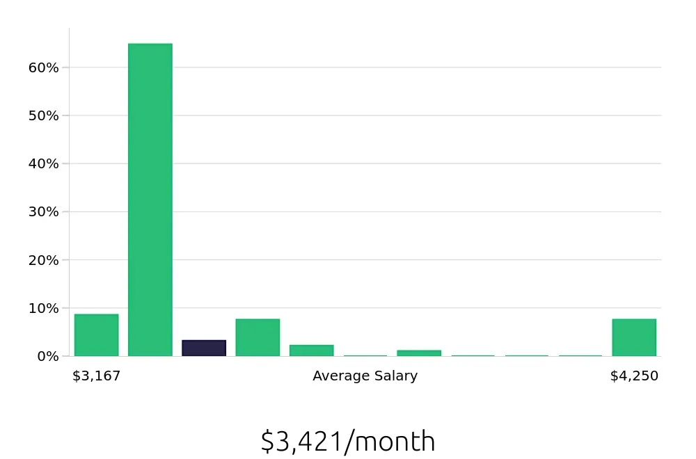 Graph depicting the monthly salary distribution for In Home Caregiver jobs in Sunnyvale, CA, showing an average salary of $3,421 with varying distribution percentages across salary ranges.