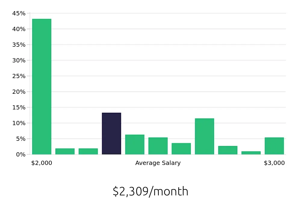 Graph depicting the monthly salary distribution for In Home Caregiver jobs in Twin Falls, ID, showing an average salary of $2,309 with varying distribution percentages across salary ranges.