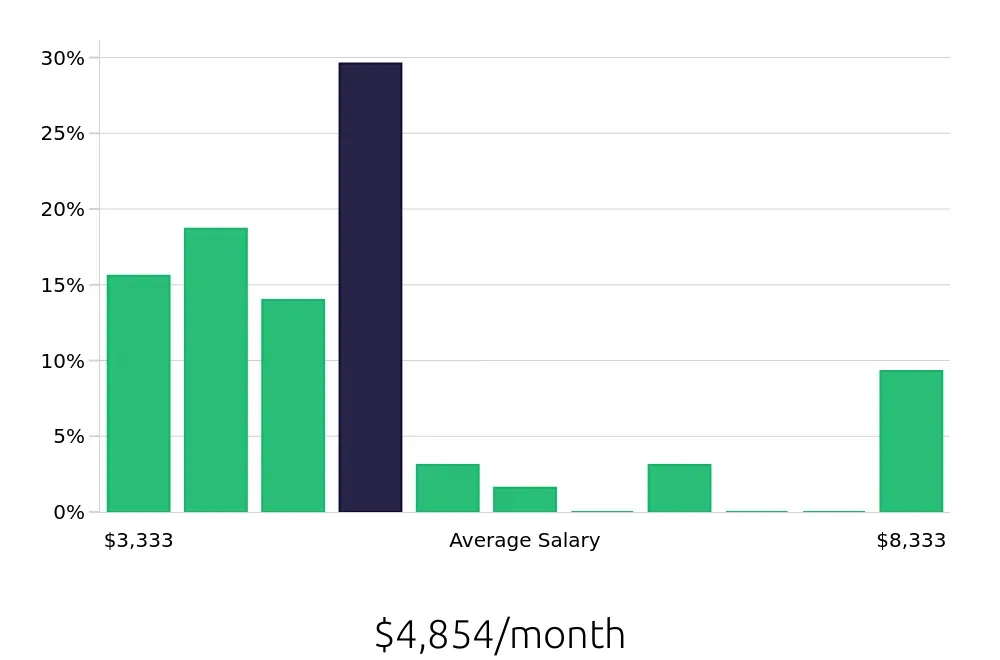 Graph depicting the monthly salary distribution for Installation Technician jobs in Columbia, MD, showing an average salary of $4,854 with varying distribution percentages across salary ranges.