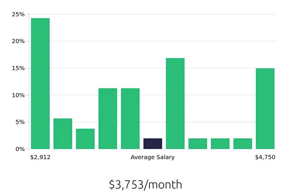 Graph depicting the monthly salary distribution for Installation Technician jobs in Tempe, AZ, showing an average salary of $3,753 with varying distribution percentages across salary ranges.