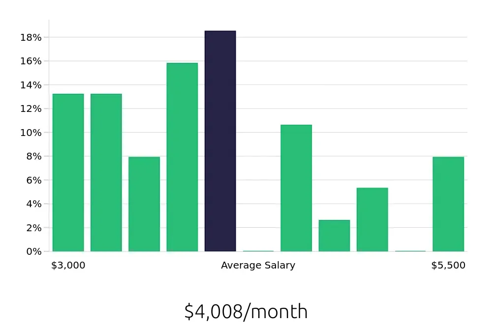 Graph depicting the monthly salary distribution for Installation Technician jobs in Waukesha, WI, showing an average salary of $4,008 with varying distribution percentages across salary ranges.