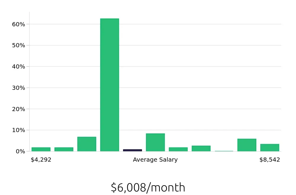 Graph depicting the monthly salary distribution for Insurance Agent jobs in Chantilly, VA, showing an average salary of $6,008 with varying distribution percentages across salary ranges.