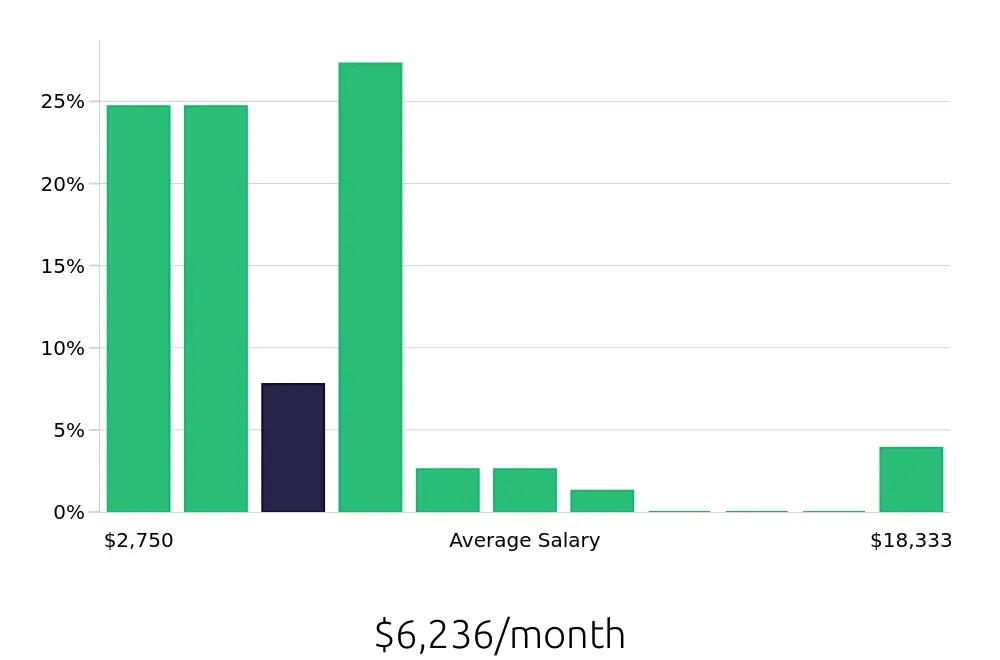 Graph depicting the monthly salary distribution for Insurance Agent jobs in Chesapeake, VA, showing an average salary of $6,236 with varying distribution percentages across salary ranges.