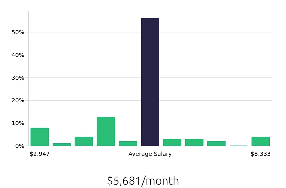 Graph depicting the monthly salary distribution for Insurance Agent jobs in Cookeville, TN, showing an average salary of $5,681 with varying distribution percentages across salary ranges.