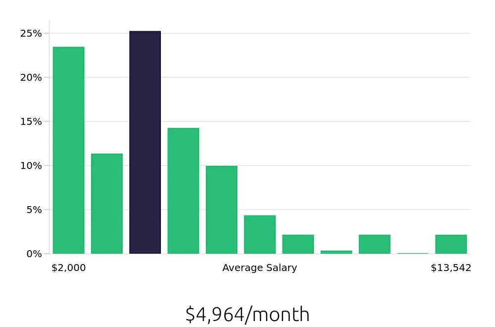 Graph depicting the monthly salary distribution for Insurance Agent jobs in Corpus Christi, TX, showing an average salary of $4,964 with varying distribution percentages across salary ranges.