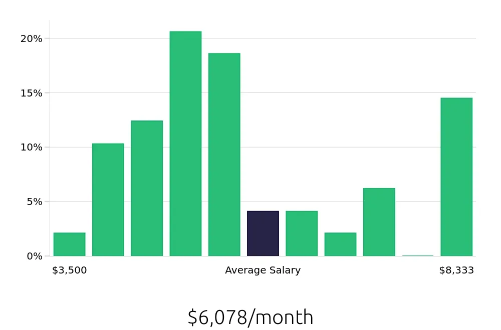 Graph depicting the monthly salary distribution for Insurance Agent jobs in Davenport, FL, showing an average salary of $6,078 with varying distribution percentages across salary ranges.