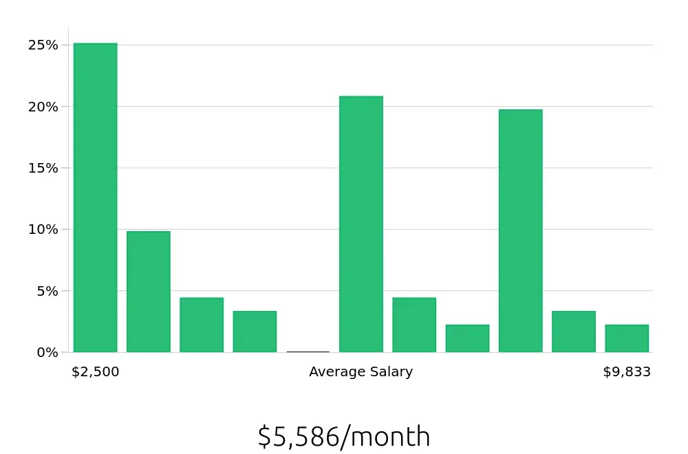 Graph depicting the monthly salary distribution for Insurance Agent jobs in Denton, TX, showing an average salary of $5,586 with varying distribution percentages across salary ranges.