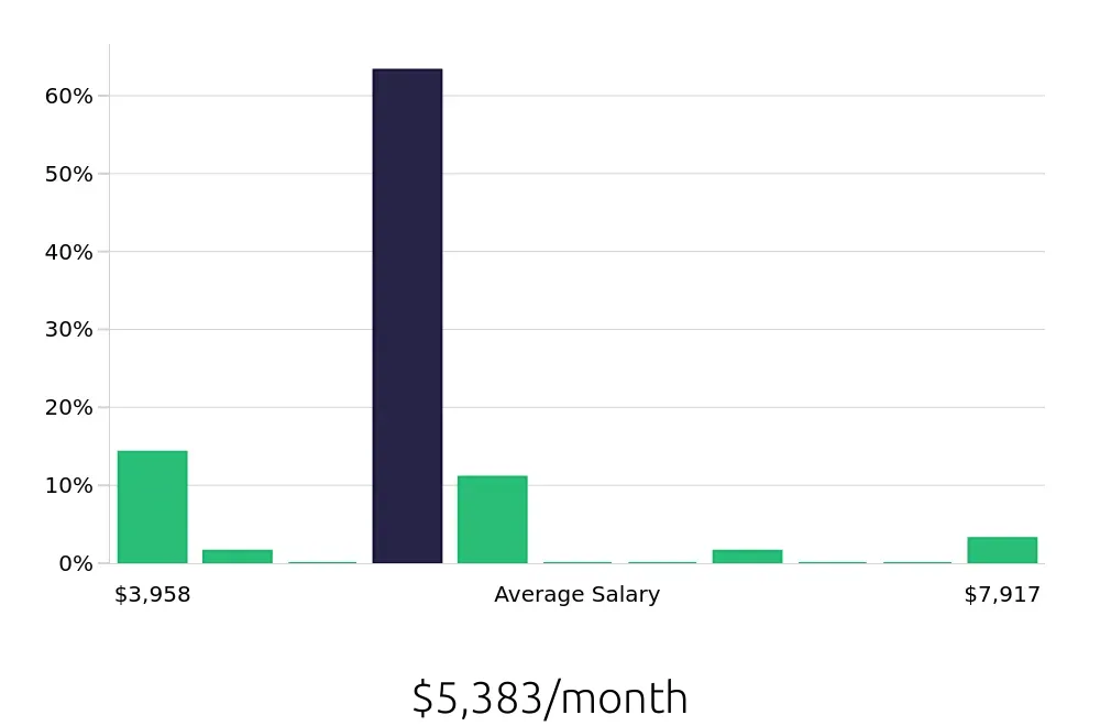 Graph depicting the monthly salary distribution for Insurance Agent jobs in Edison, NJ, showing an average salary of $5,383 with varying distribution percentages across salary ranges.