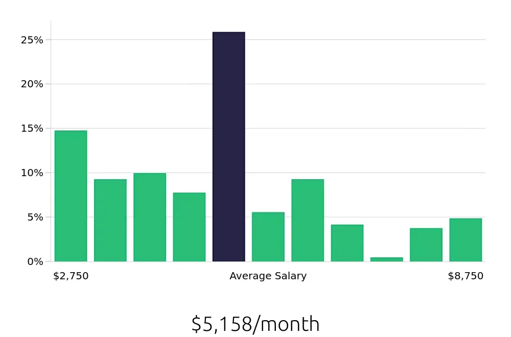 Graph depicting the monthly salary distribution for Insurance Agent jobs in Fort Myers, FL, showing an average salary of $5,158 with varying distribution percentages across salary ranges.