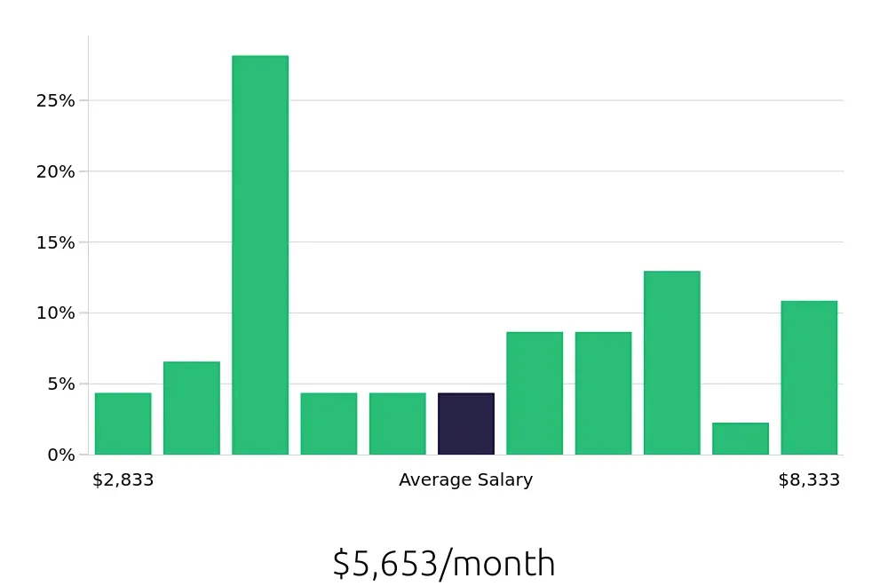 Graph depicting the monthly salary distribution for Insurance Agent jobs in Germantown, TN, showing an average salary of $5,653 with varying distribution percentages across salary ranges.