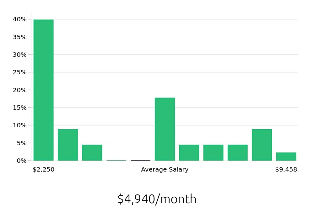 Graph depicting the monthly salary distribution for Insurance Agent jobs in Gonzales, LA, showing an average salary of $4,940 with varying distribution percentages across salary ranges.