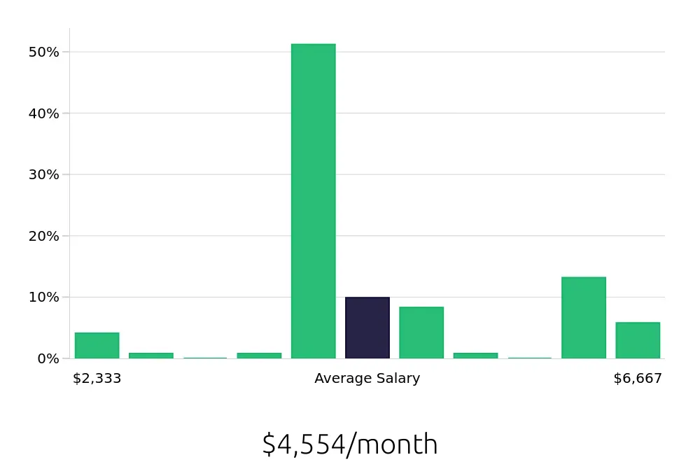 Graph depicting the monthly salary distribution for Insurance Agent jobs in Hoover, AL, showing an average salary of $4,554 with varying distribution percentages across salary ranges.
