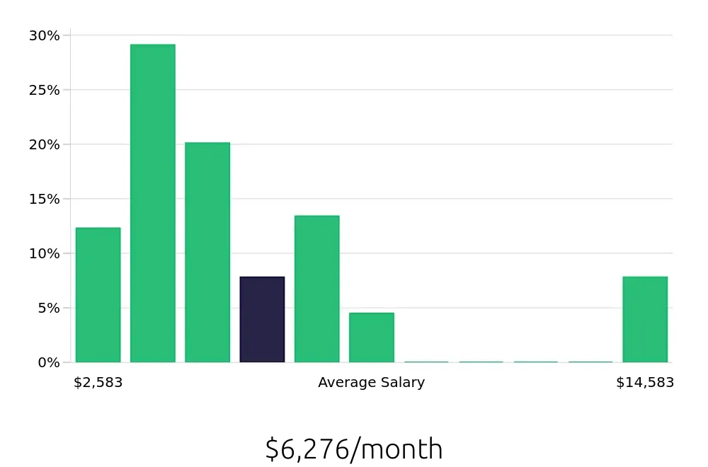 Graph depicting the monthly salary distribution for Insurance Agent jobs in Kansas City, KS, showing an average salary of $6,276 with varying distribution percentages across salary ranges.