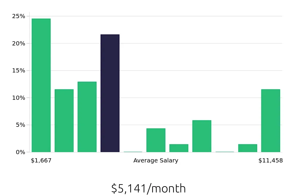 Graph depicting the monthly salary distribution for Insurance Agent jobs in Monroe, LA, showing an average salary of $5,141 with varying distribution percentages across salary ranges.
