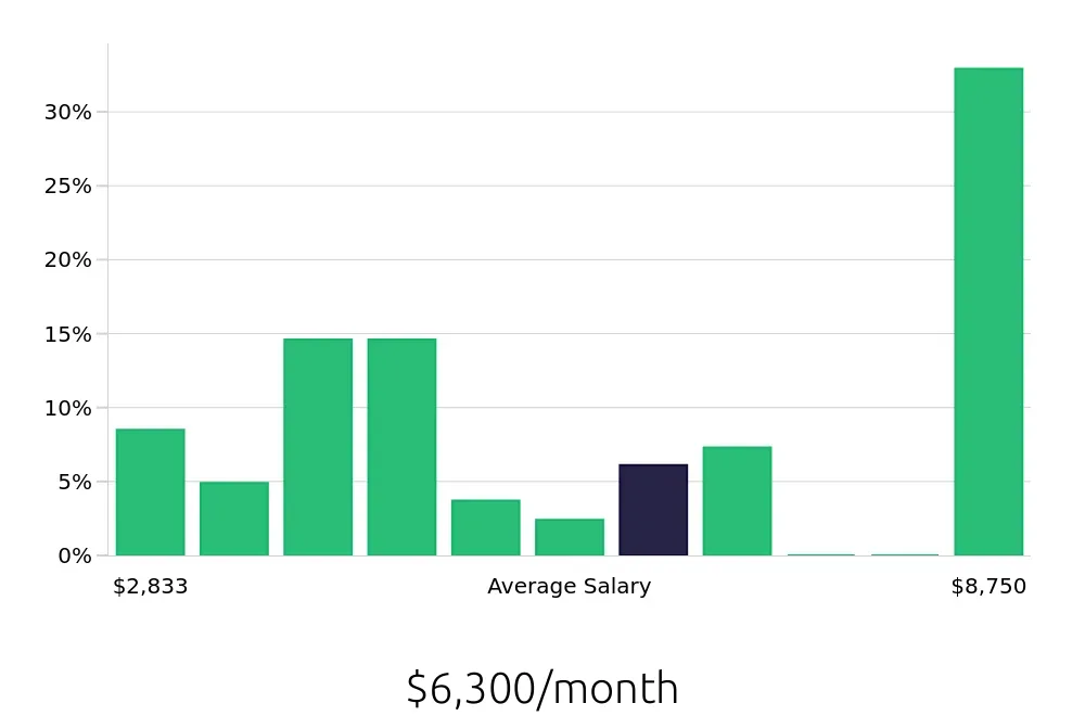 Graph depicting the monthly salary distribution for Insurance Agent jobs in Moreno Valley, CA, showing an average salary of $6,300 with varying distribution percentages across salary ranges.
