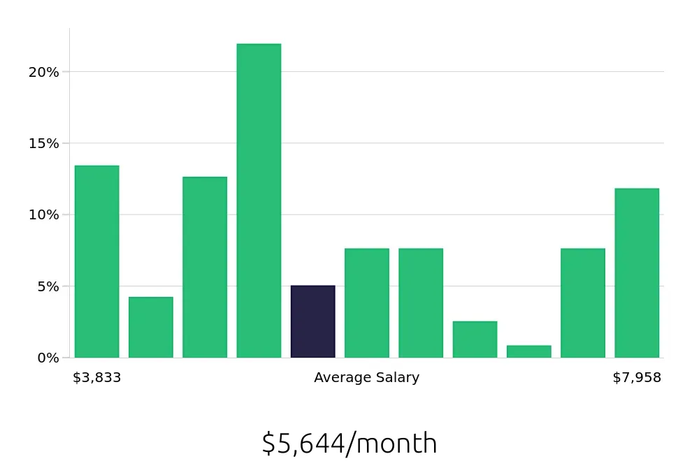 Graph depicting the monthly salary distribution for Insurance Agent jobs in Orange, CA, showing an average salary of $5,644 with varying distribution percentages across salary ranges.